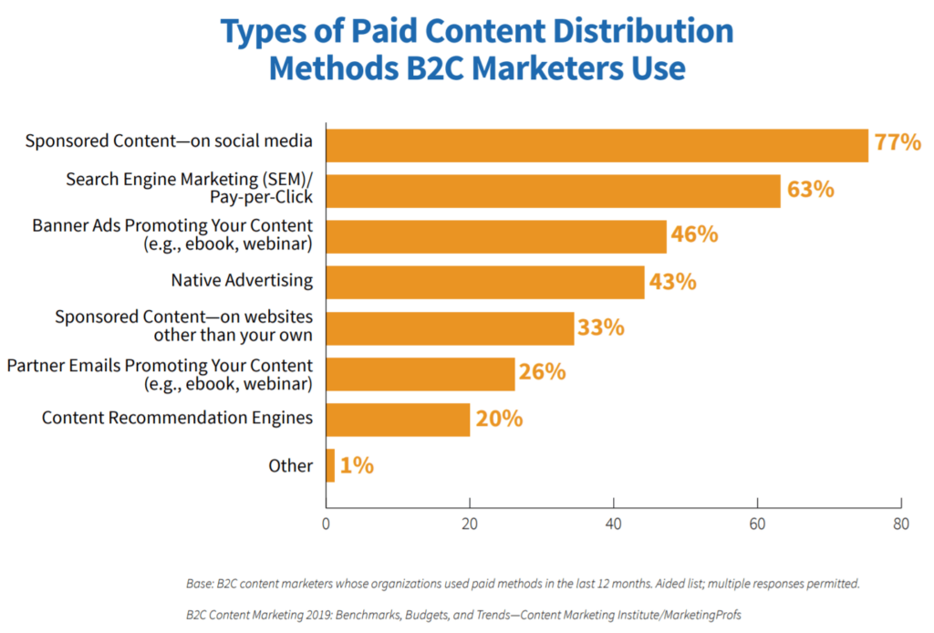 Paid Content Distribution chart