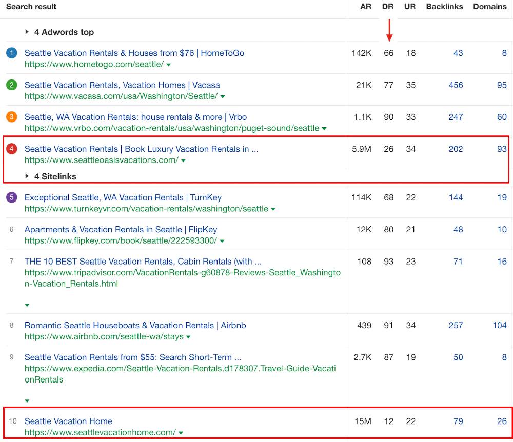 Ahrefs serp view of seattle vacation rentals. Example #1 of property management seo mistakes 