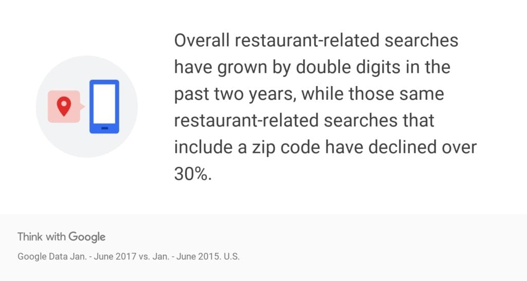 Google Data: Restaurant related searches