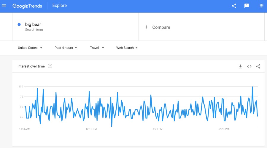 Google Trends for Research