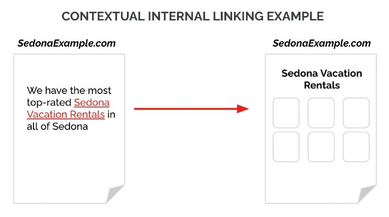 Contextual Internal Linking Example