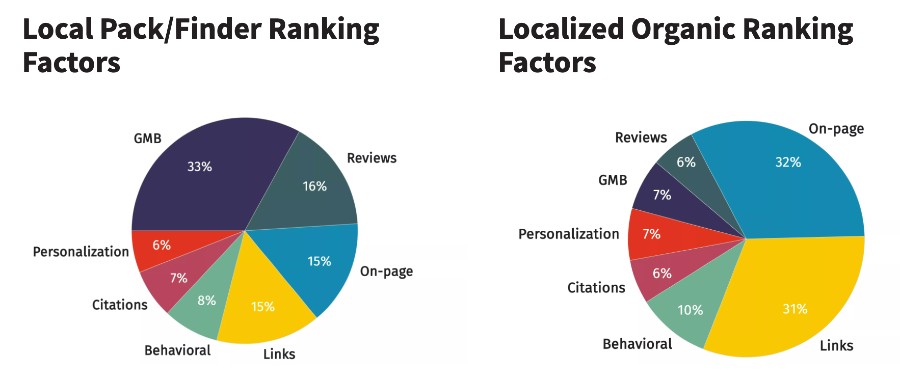 Local Search Ranking Factors 2020
