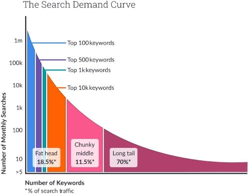 Longtail Keyword Chart from Moz
