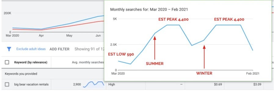 average monthly search volume