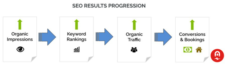 SEO results progression