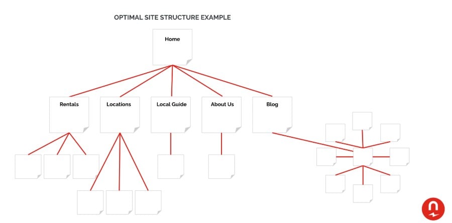 Site Structure Example