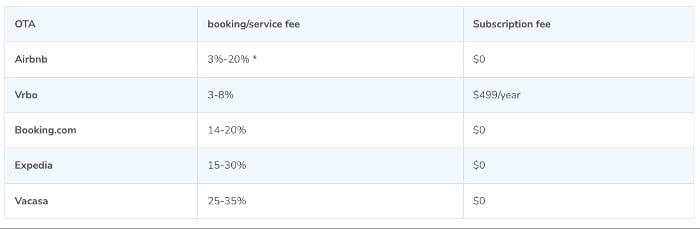 Vacation Rental Statistics Every Owner Should Know (2024) 2 OTA fees table